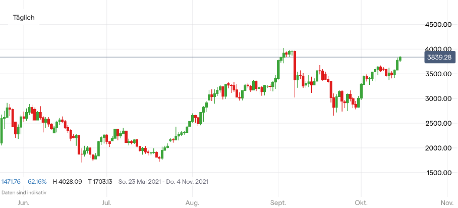 Ethereum Kurs Chart; Quelle: IG Handelsplattform