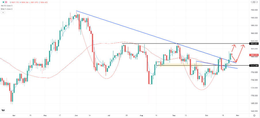 Gold Tageschart; Quelle: Tradingview