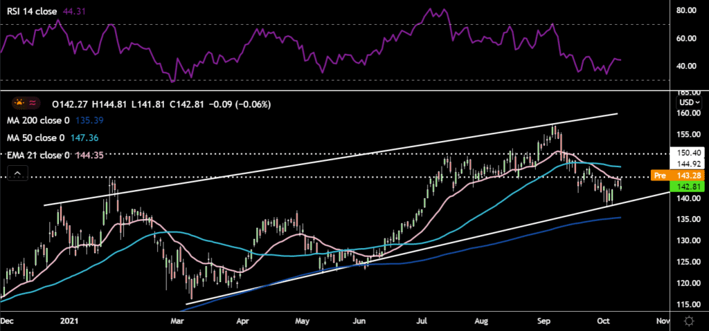 Apple Aktie; Quelle: TradingView