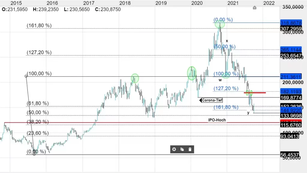 Alibaba Chart; Quelle: CMC Markets Plattform