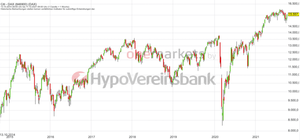 Betrachtungszeitraum: 16.10.2014– 15.10.2021. Historische Betrachtungen stellen keine verlässlichen Indikatoren für zukünftige Entwicklungen dar. Quelle:tradingdesk.onemarkets.de