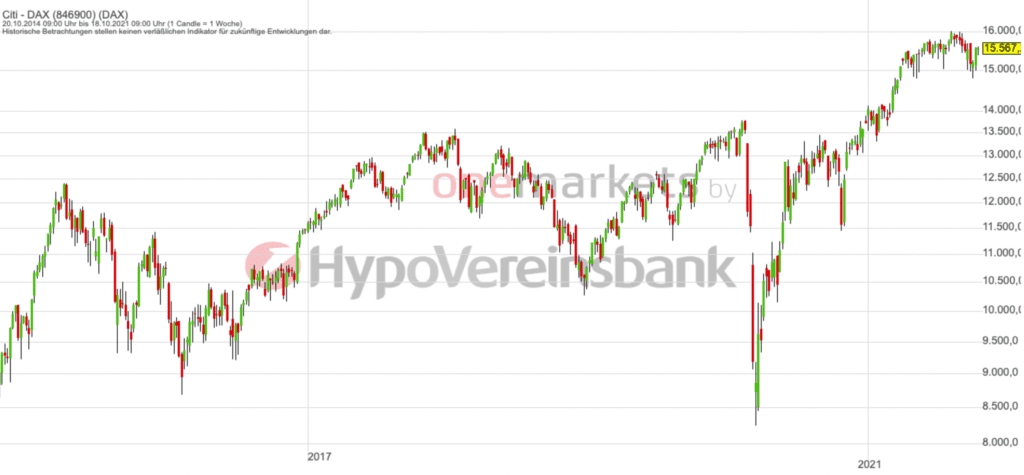 Betrachtungszeitraum: 23.10.2014– 22.10.2021. Historische Betrachtungen stellen keine verlässlichen Indikatoren für zukünftige Entwicklungen dar. Quelle:tradingdesk.onemarkets.de