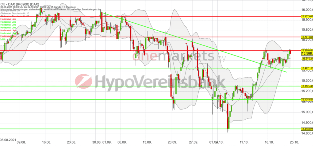 Betrachtungszeitraum: 03.08.2021– 22.10.2021. Historische Betrachtungen stellen keine verlässlichen Indikatoren für zukünftige Entwicklungen dar. Quelle:tradingdesk.onemarkets.de