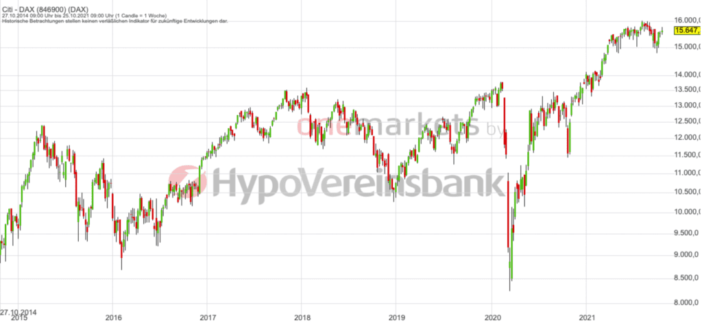 Betrachtungszeitraum: 30.10.2014– 29.10.2021. Historische Betrachtungen stellen keine verlässlichen Indikatoren für zukünftige Entwicklungen dar. Quelle:tradingdesk.onemarkets.de