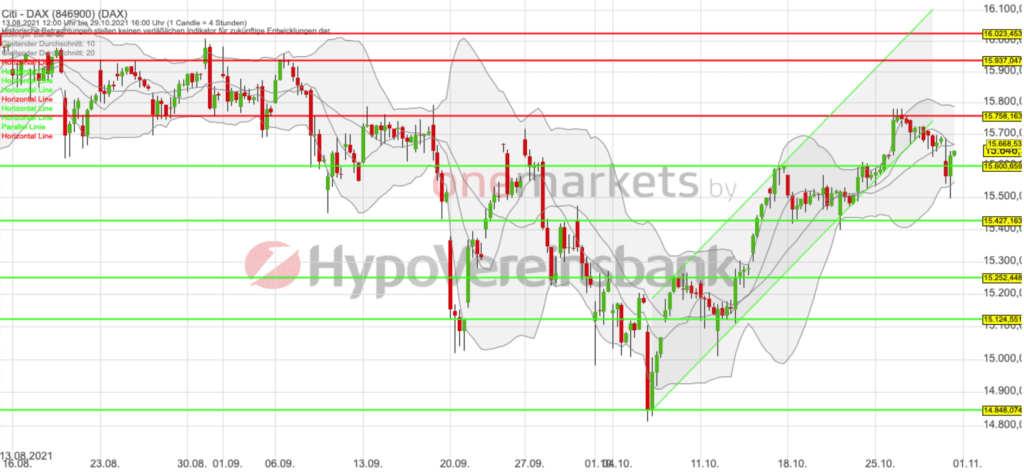 Betrachtungszeitraum: 13.08.2021– 29.10.2021. Historische Betrachtungen stellen keine verlässlichen Indikatoren für zukünftige Entwicklungen dar. Quelle:tradingdesk.onemarkets.de