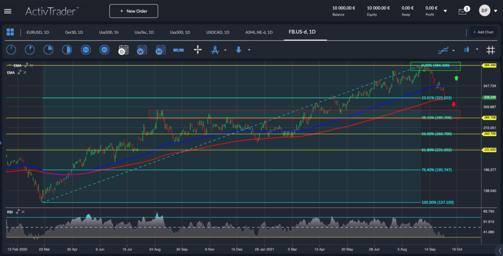 Facebook Tageschart; Quelle: ActivTrader