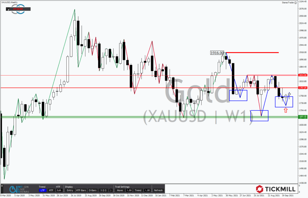 GOLD –Inflationssorgen als Boden für eine Rally