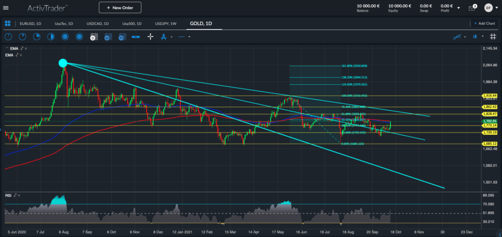 Gold Tageschart; Quelle: ActivTrader