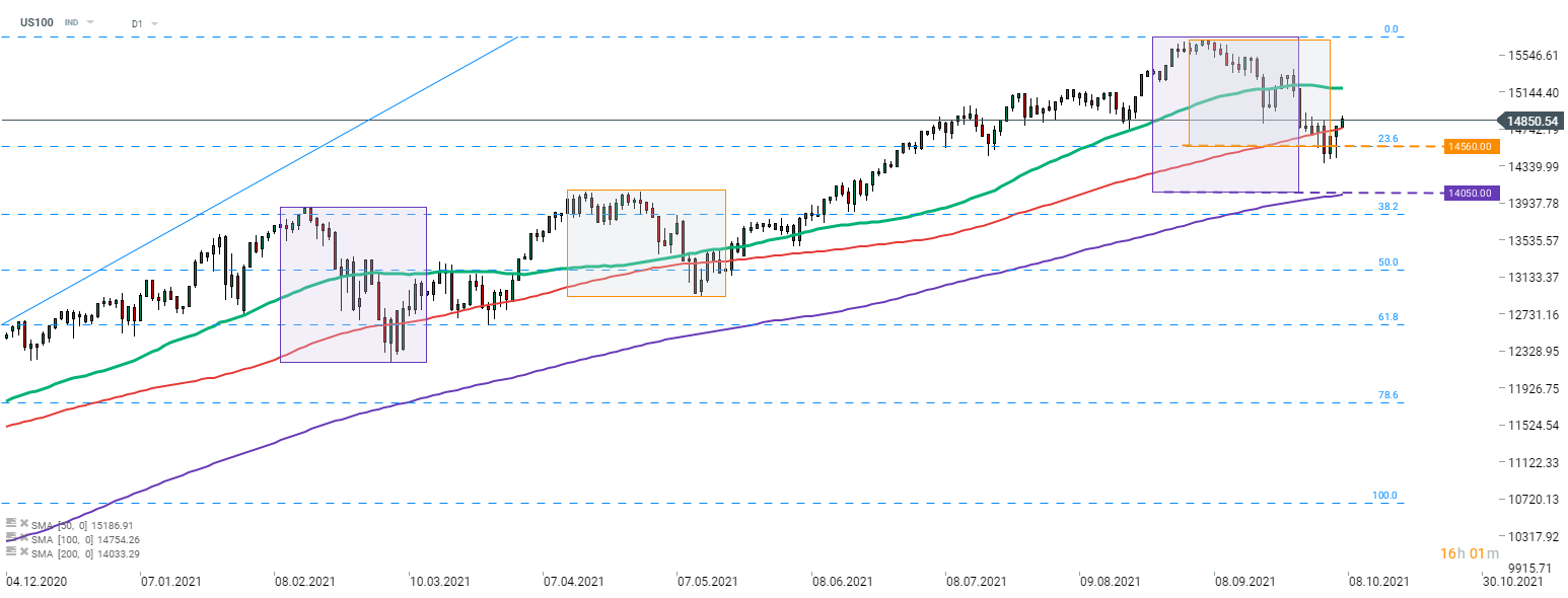 Den Bullen gelang es, die untere Grenze der Marktgeometrie am US100-Markt (14.560 Punkte) zu verteidigen. Der Index setzte zu einer Erholung an und schaffte es gestern, wieder über die 100-Tage-Linie zu klettern (rote Linie). Während das Risiko eines Zahlungsausfalls in den USA stets nahezu inexistent war, begrüßen die Anleger den Willen der Republikaner, das Problem der Schuldenobergrenze zu lösen. Quelle: xStation 5