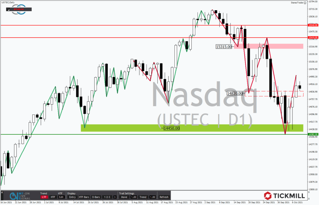 NASDAQ 100 – Bullenfalle oder back on track?