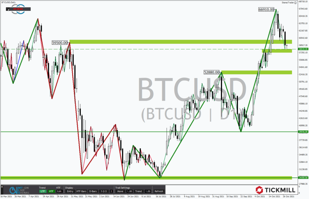 Neues Allzeithoch im Bitcoin