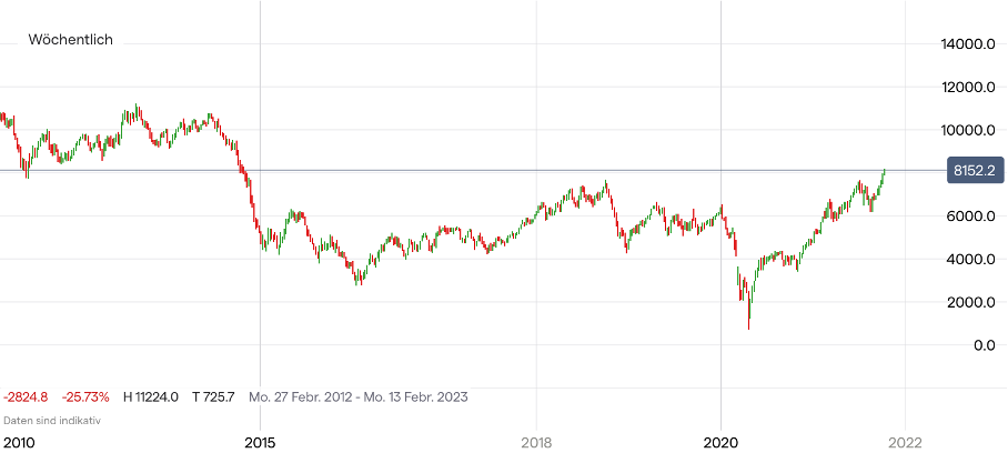 Ölpreis (WTI) Chart auf Wochenbasis; Quelle: IG Handelsplattform