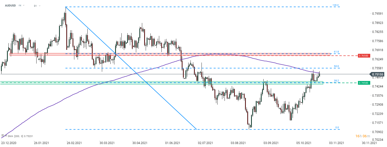 AUDUSD hat seine Aufwärtsbewegung nach einem erneuten Test der Unterstützung beim 38,2%-Retracement wieder aufgenommen. Das Paar wird heute durch die australischen VPI-Daten für Q3 unterstützt und testet die 200-Tage-Linie (lila Linie). Man beachte, dass dieser gleitende Durchschnitt Ende letzter Woche den Aufwärtstrend gestoppt hat. Quelle: xStation 5
