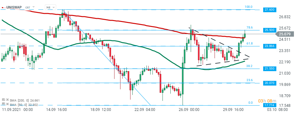 UNISWAP im H4-Chart. Quelle: xStation 5