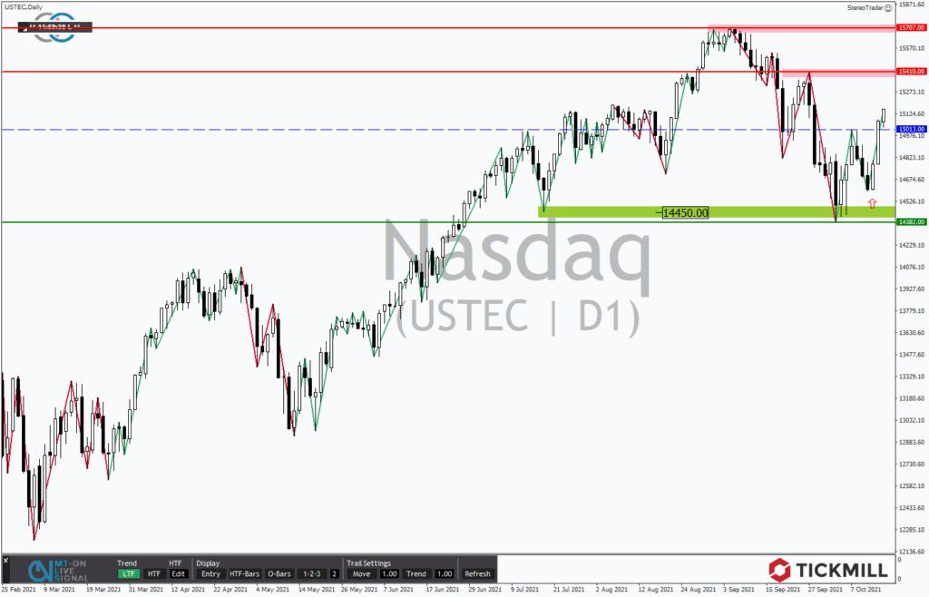+++ Tickmill's Research am Sonntag +++ Nasdaq 100 – Back on track