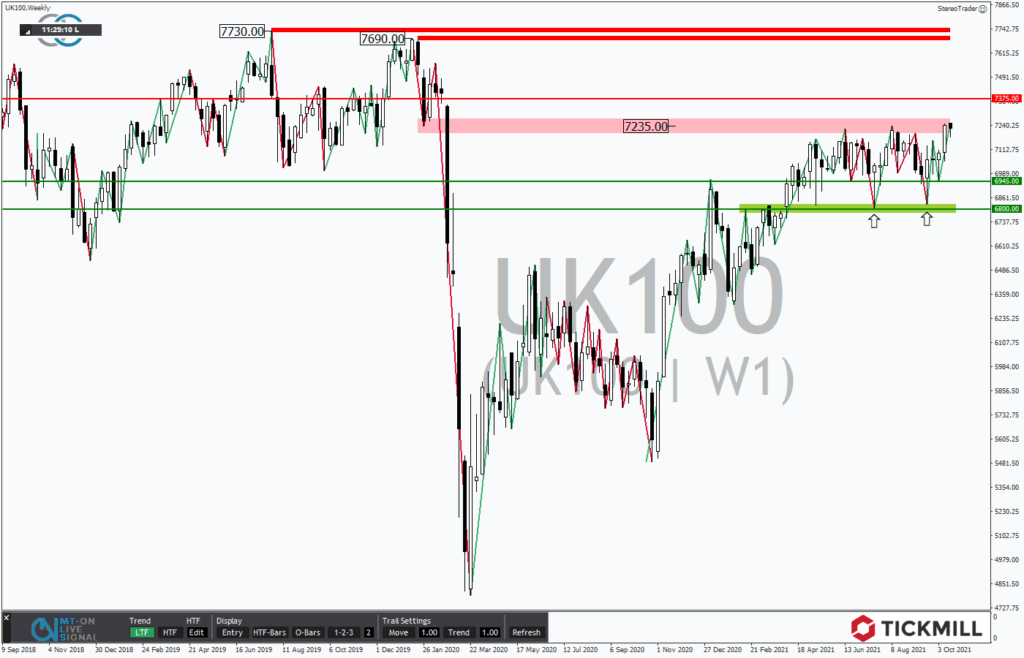 +++ Tickmill's Research am Sonntag +++ W-Formation und Bullenflagge – Den britischen FTSE100 sollte man auf der Uhr haben!