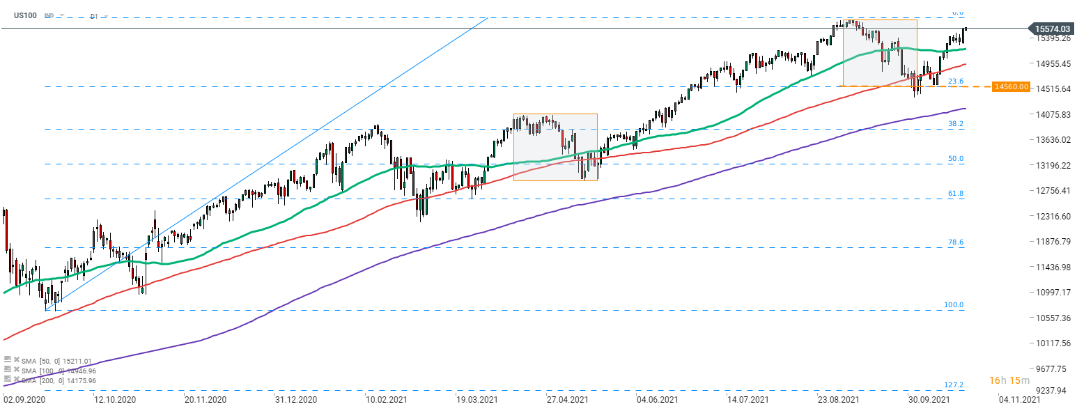 Der S&P 500 und der Dow Jones erreichten neue Rekordhöhen, aber der Technologieindex Nasdaq 100 (US100) hinkt weiterhin hinterher. Dank der in letzter Zeit verbesserten Stimmung gegenüber dem Sektor und der anstehenden Quartalszahlen der US-Mega-Caps könnte der Index jedoch bereits in dieser Woche neue Allzeithochs erreichen. Quelle: xStation 5