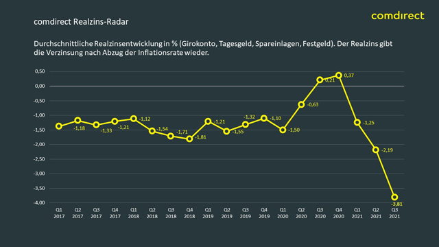 comdirect Realzins-Radar: Realzinsverlust noch weiter gestiegen – 2021 für Sparer schon jetzt das schlimmste Jahr aller Zeiten
