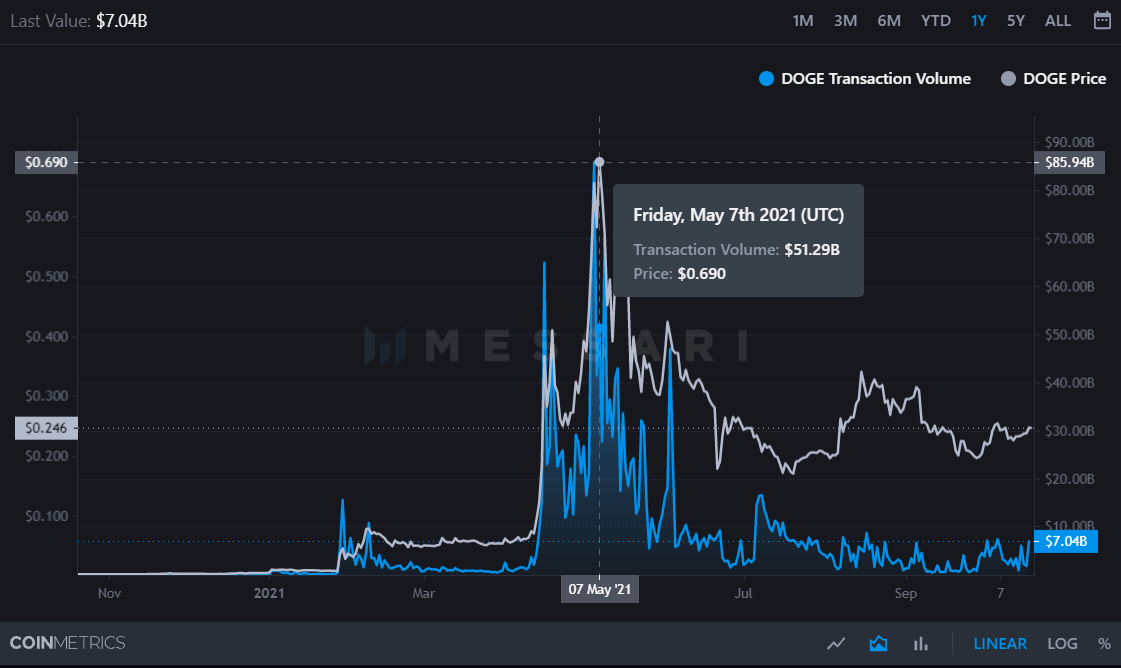 Das Transaktionsvolumen ging gegenüber den Höchstständen im Mai deutlich zurück und konnte sich noch nicht erholen. Quelle: Coinmetrics via Messari