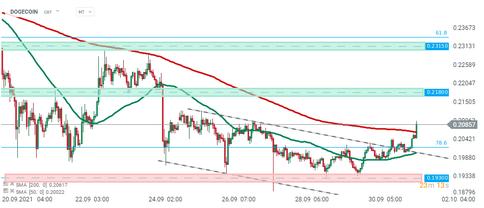 DOGECOIN im H1-Chart. Quelle: xStation 5