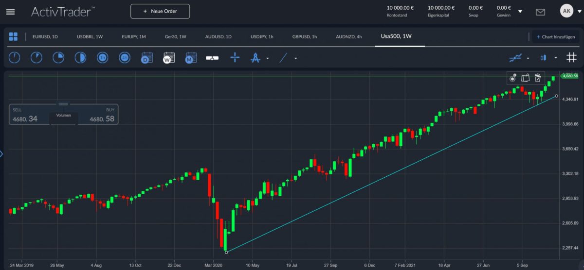 S&P500; Quelle: ActivTrader