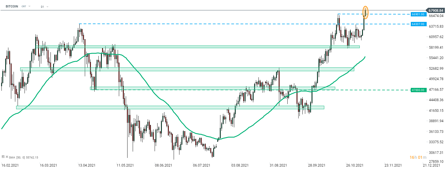 BITCOIN setzte seine in dieser Woche begonnene starke Aufwärtsbewegung fort. Die Kryptowährung erreichte ein neues Allzeithoch im Bereich von $68.400, hat jedoch einen Teil der Gewinne wieder abgegeben. Quelle: xStation 5