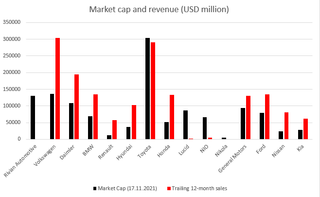 Vergleich der Marktkapitalisierung der Automobilhersteller und der 12-Monats-Verkäufe. Tesla wurde aus dem Vergleich herausgenommen, da die Billionen-Dollar-Bewertung den Vergleich mit anderen Unternehmen verzerren würde. Quelle: Bloomberg, XTB