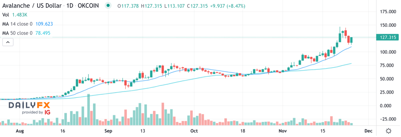 Avalanche Kurs Chart; Quelle: IG Handelsplattform