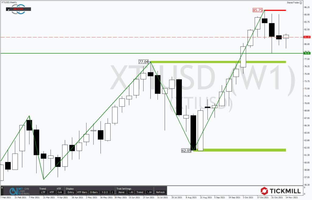 Beim WTI deuten die Zeichen auf tiefere Kurse