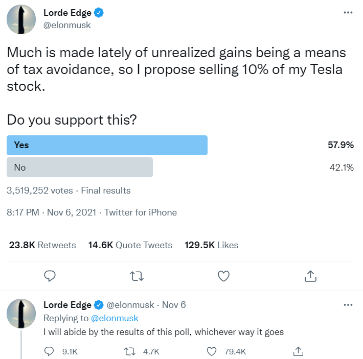 Elon Musk fragte auf Twitter, ob er 10% seiner Tesla-Aktien verkaufen solle. Quelle: Twitter