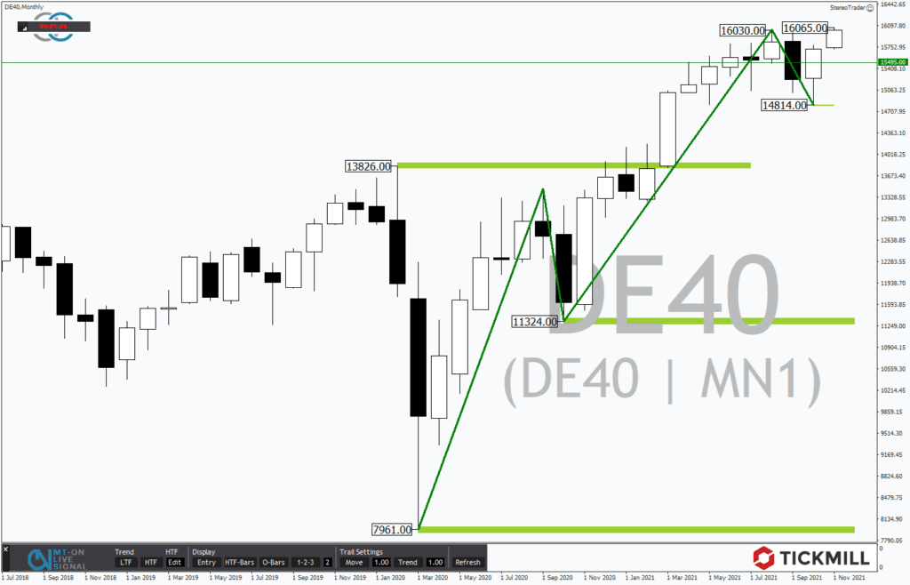 DAX-Analyse: Kursziel bei 17.250 Punkten
