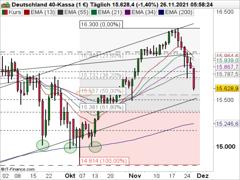 DAX Tageschart; Quelle: ProRealTime