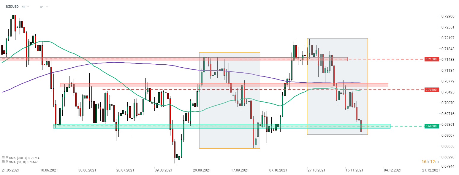 Während NZDUSD in letzter Zeit durch die USD-Stärke unter Druck geraten ist, tendiert das Paar heute aufgrund der NZD-Schwäche nach unten. Die RBNZ gab eine Zinserhöhung um 25 Basispunkte bekannt, doch einige hatten auf eine Erhöhung um 50 Basispunkte gehofft. Das Paar testete die untere Grenze der Overbalance-Struktur im Anschluss an die heutige RBNZ-Zinsentscheidung. Quelle: xStation 5