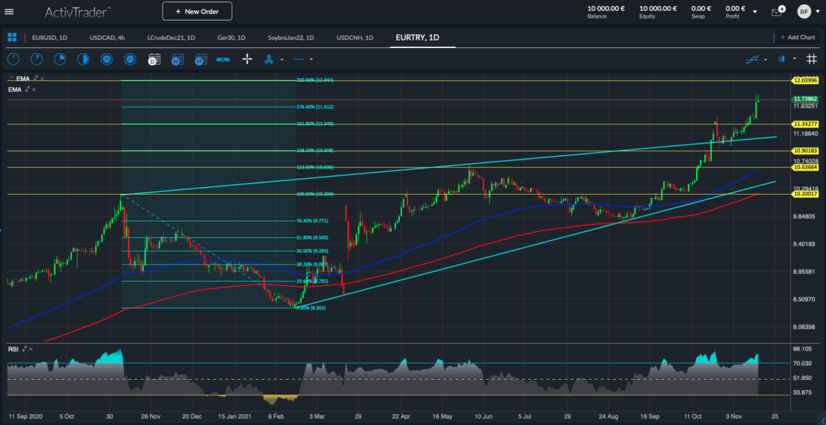 EURTRY; Quelle: ActivTrader