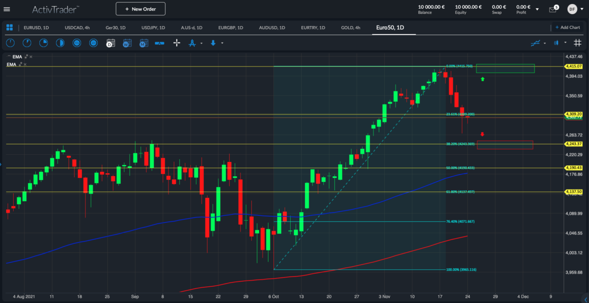EuroStoxx50; Quelle: ActivTrader