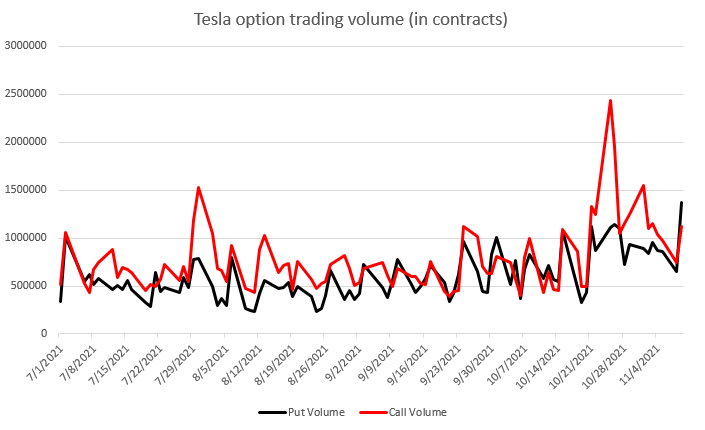 Handelsvolumen von Tesla-Optionen seit Anfang Juli 2021. Quelle: Bloomberg, XTB