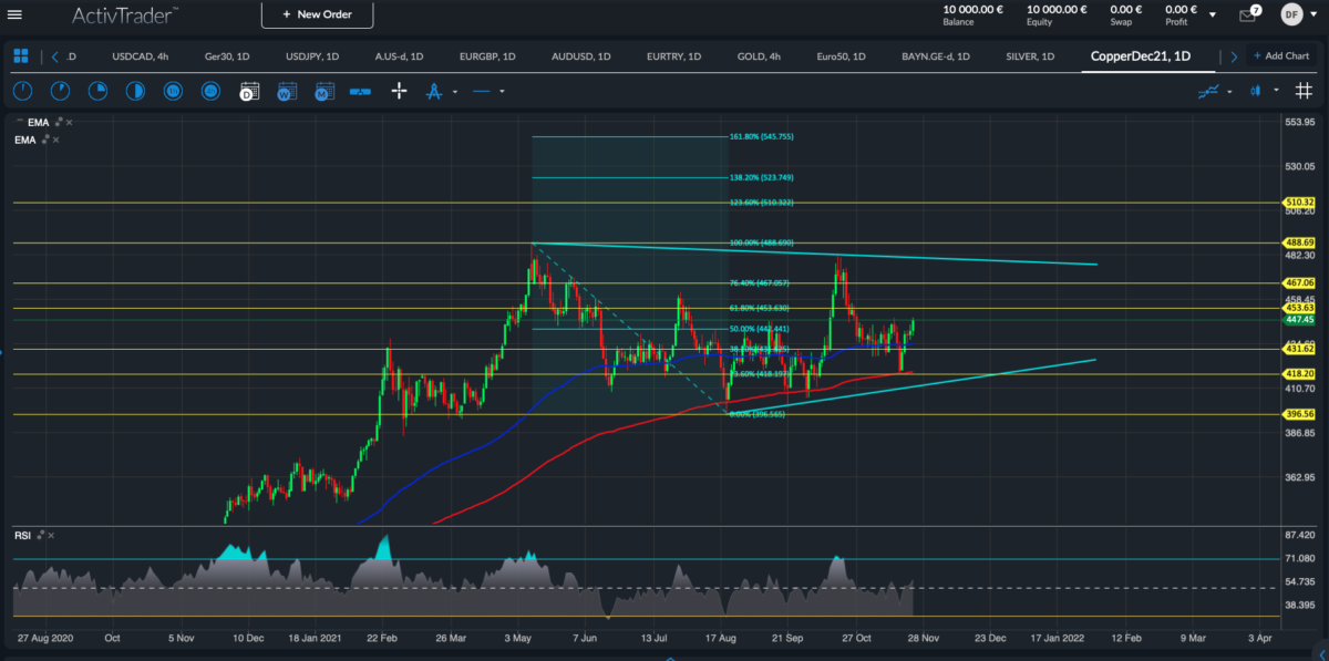 Kupfer; Quelle: ActivTrader