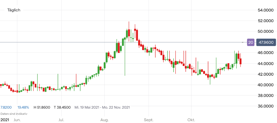 Pfizer Aktie Chart; Quelle: IG Handelsplattform