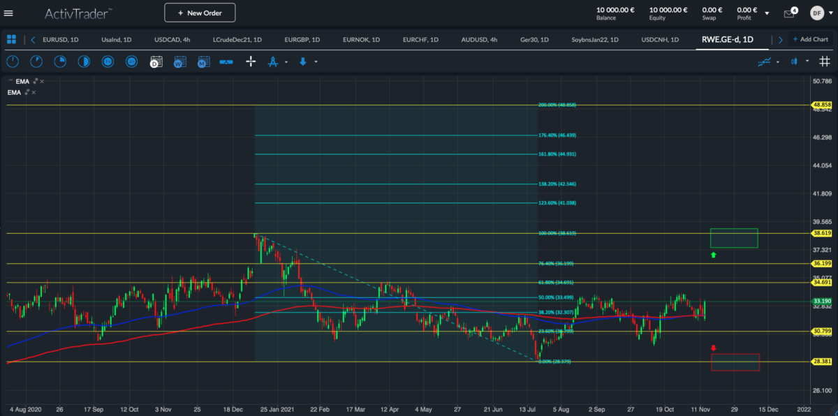 RWE Aktie; Quelle: ActivTrader