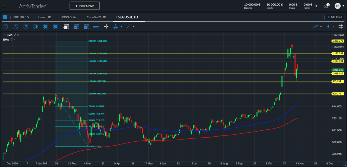 Tesla Aktie; Quelle: ActivTrader