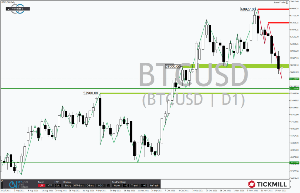 +++ Tickmill's Research am Sonntag +++ Bitcoin-Analyse: Sind das Kaufkurse?