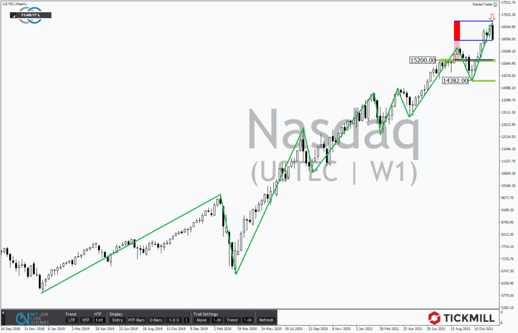 +++ Tickmill's Research am Sonntag +++ Nasdaq 100 – Kursziele für das Covid-Crashszenario