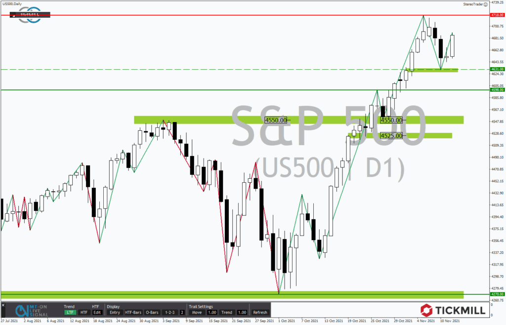 +++ Tickmill's Research am Sonntag +++ Startschuss zur Weihnachtsrally im S&P500