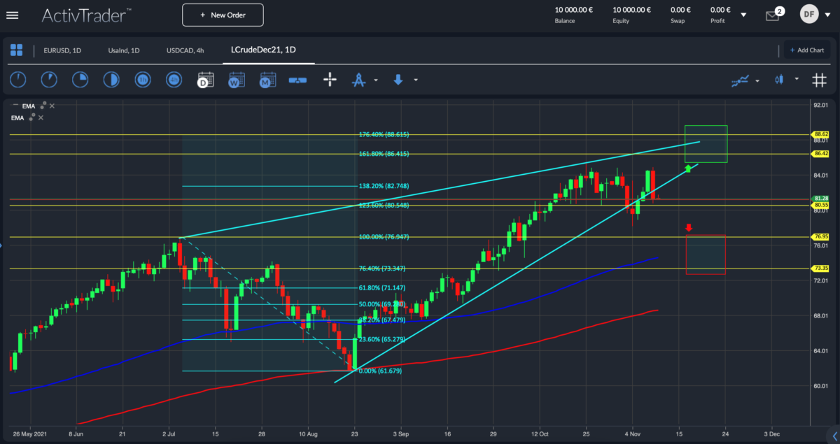 WTI Crude Oil December; Quelle: ActivTrader