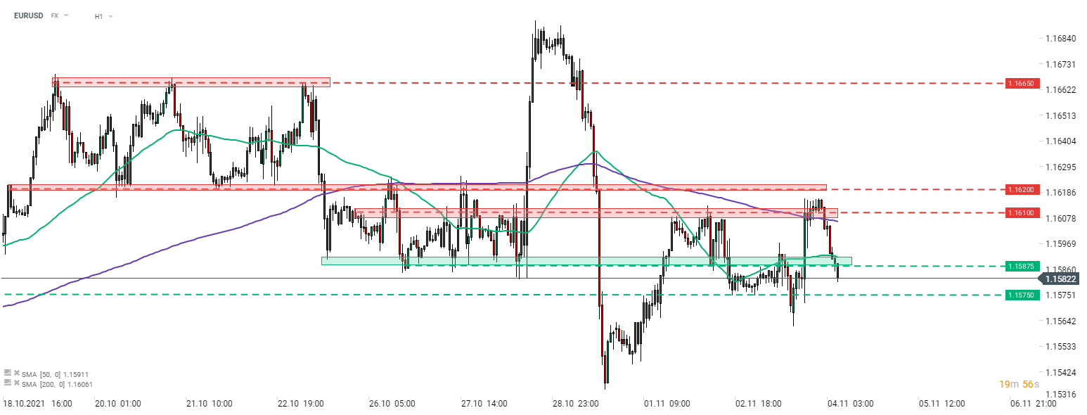 Der USD wertete nach der gestrigen FOMC-Entscheidung ab, wodurch EURUSD den Bereich von 1,1610 testen konnte. Über Nacht erholte sich der Dollar jedoch wieder, und das Paar gab alle Gewinne nach der FOMC-Entscheidung wieder ab. Quelle: xStation 5