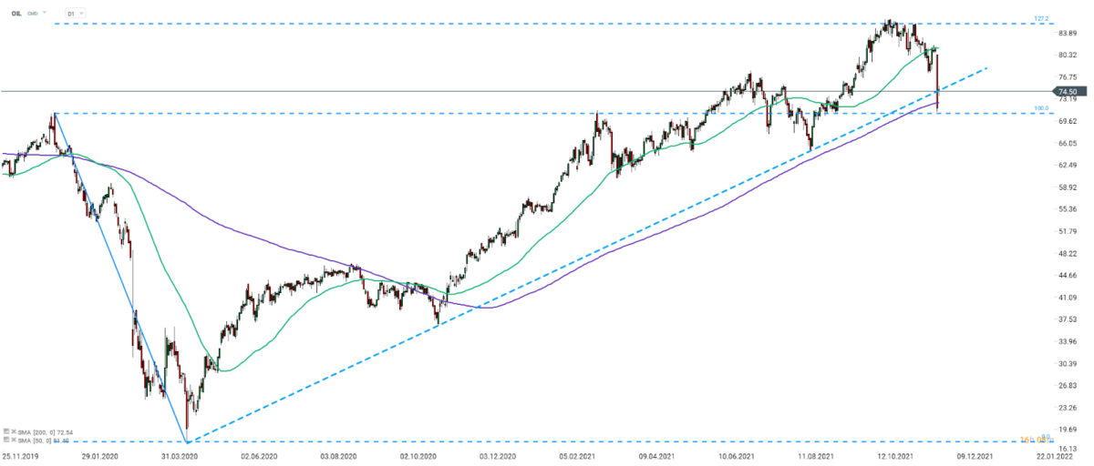 Brent (OIL) stürzte am Freitag aufgrund der Virusängste um über 12% ab und testete die 200-Tage-Linie (lila Linie). Da die neue Variante jedoch nur leichte Symptome hervorrufen soll, erholten sich risikobehaftete Anlagen zu Beginn der neuen Woche. Der Ölpreis begann den heutigen Handel mit einer großen bullischen Kurslücke und notiert 4% über dem Schlusskurs vom Freitag. Quelle: xStation 5