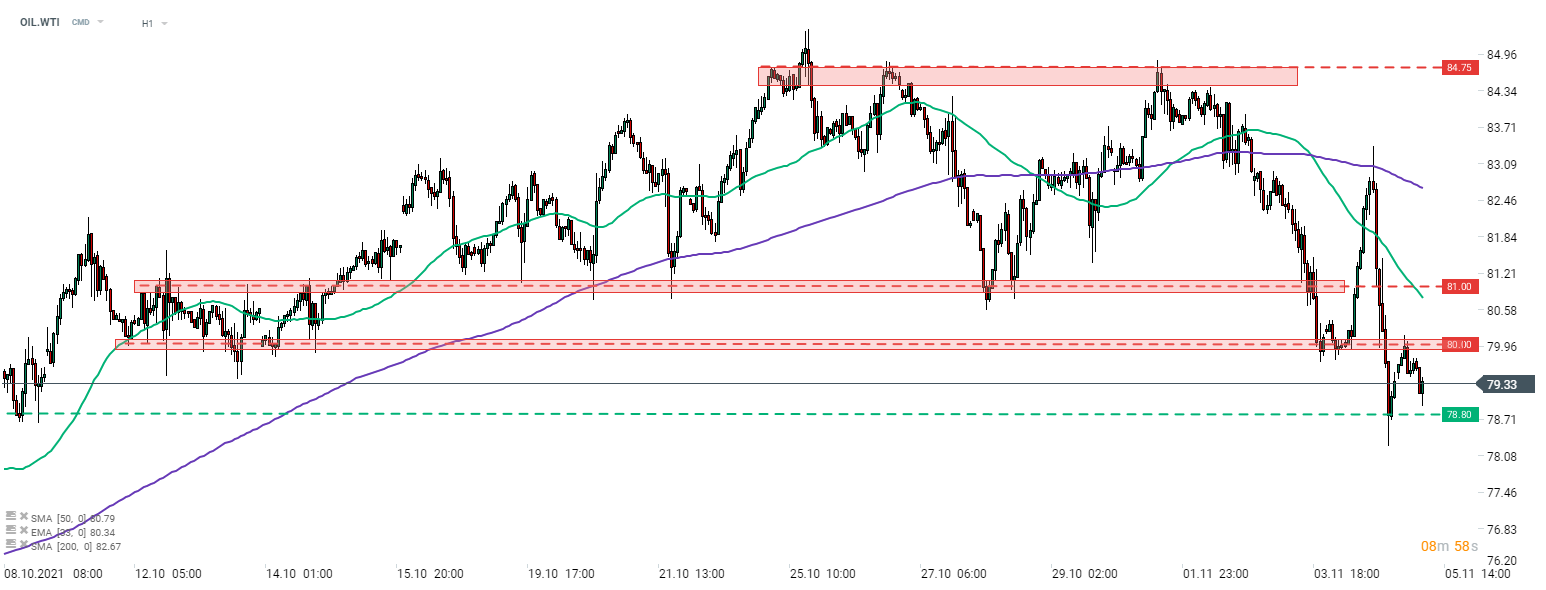 Der Ölpreis (OIL.WTI) versuchte während des asiatischen Handels, wieder über die Marke von $80 pro Barrel zu klettern, was ihm jedoch nicht gelang. Der Preis drehte nach unten und ein erneuter Test der jüngsten Tiefs im Bereich von $78,80 kann nicht ausgeschlossen werden. Quelle: xStation 5