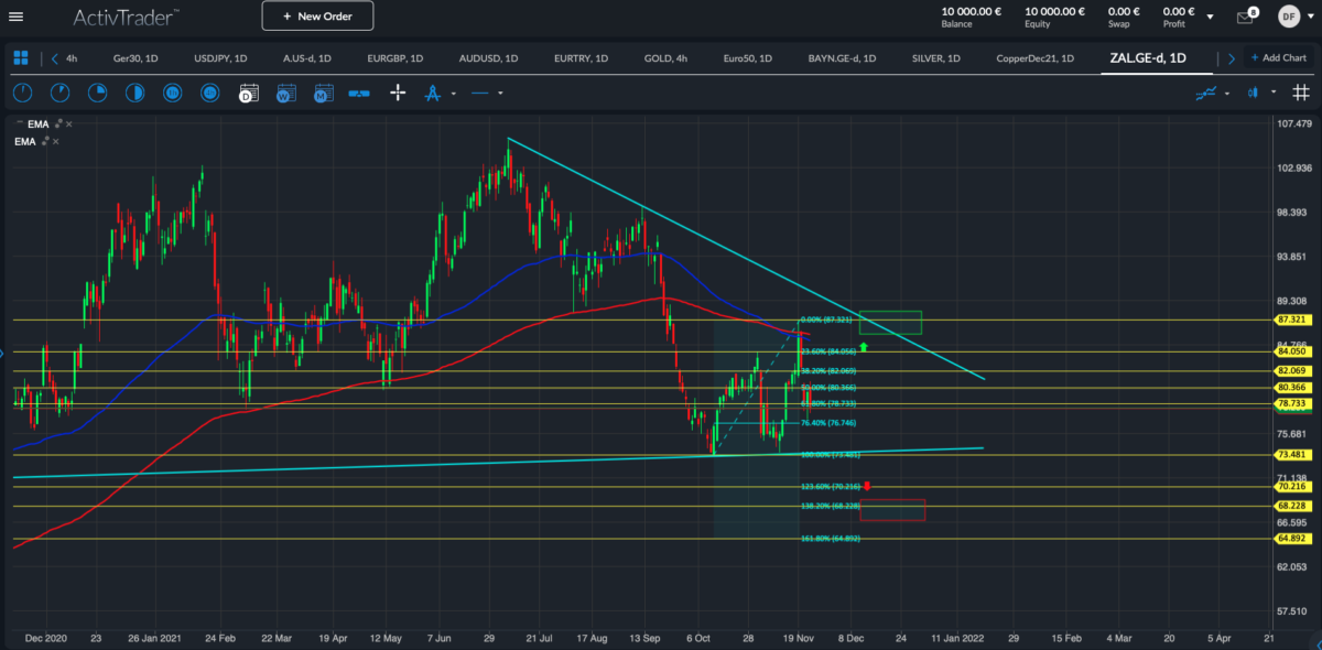 Zalando; Quelle: ActivTrader