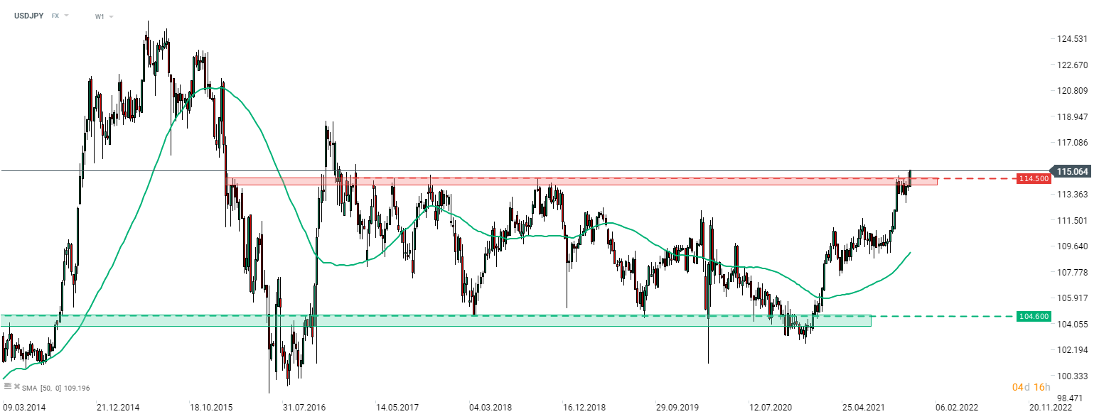 Der US-Dollar legte zu, nachdem das Weiße Haus die Nominierung von Powell für die zweite Amtszeit bestätigt hatte. USDJPY konnte die langfristige Widerstandszone bei 114,50 durchbrechen und sprang zum ersten Mal seit Anfang 2017 über die 115,00-Marke. Quelle: xStation 5