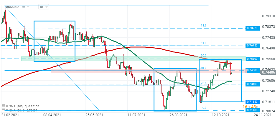 AUDUSD fiel unter die Unterstützung bei 0,7460, die mit dem 38,2% Fibonacci-Retracement der letzten Abwärtswelle zusammenfällt. Wenn die aktuelle Stimmung anhält, könnte sich die Abwärtsbewegung in Richtung der nächsten Unterstützung bei 0,7340 beschleunigen, die durch das 23,6% Fibonacci-Retracement und den 50er-SMA (grüne Linie) verstärkt wird. Quelle: xStation 5